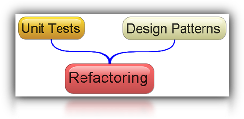 Unit Tests, Design Patterns, Refactoring