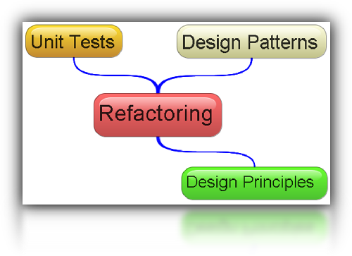 Unit Tests, Design Patterns, Refactoring, Design Principles