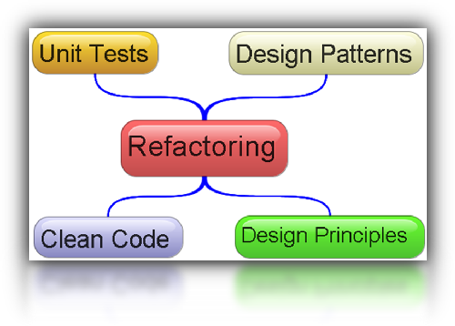 Unit Tests, Design Patterns, Refactoring, Clean Code